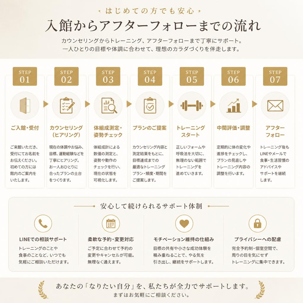 実際のトレーニングの流れ