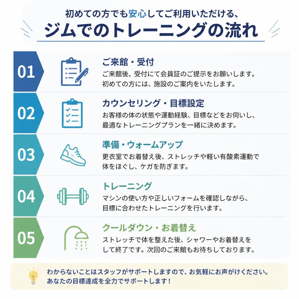 トレーニングの流れ